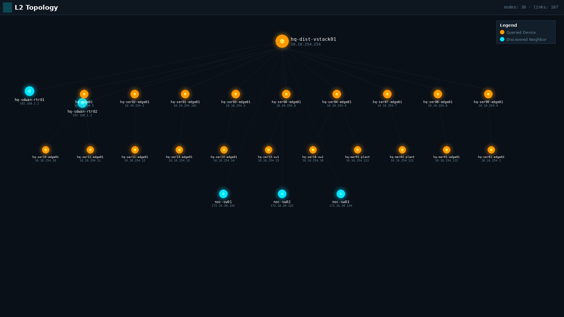 L2 Topology - full network map