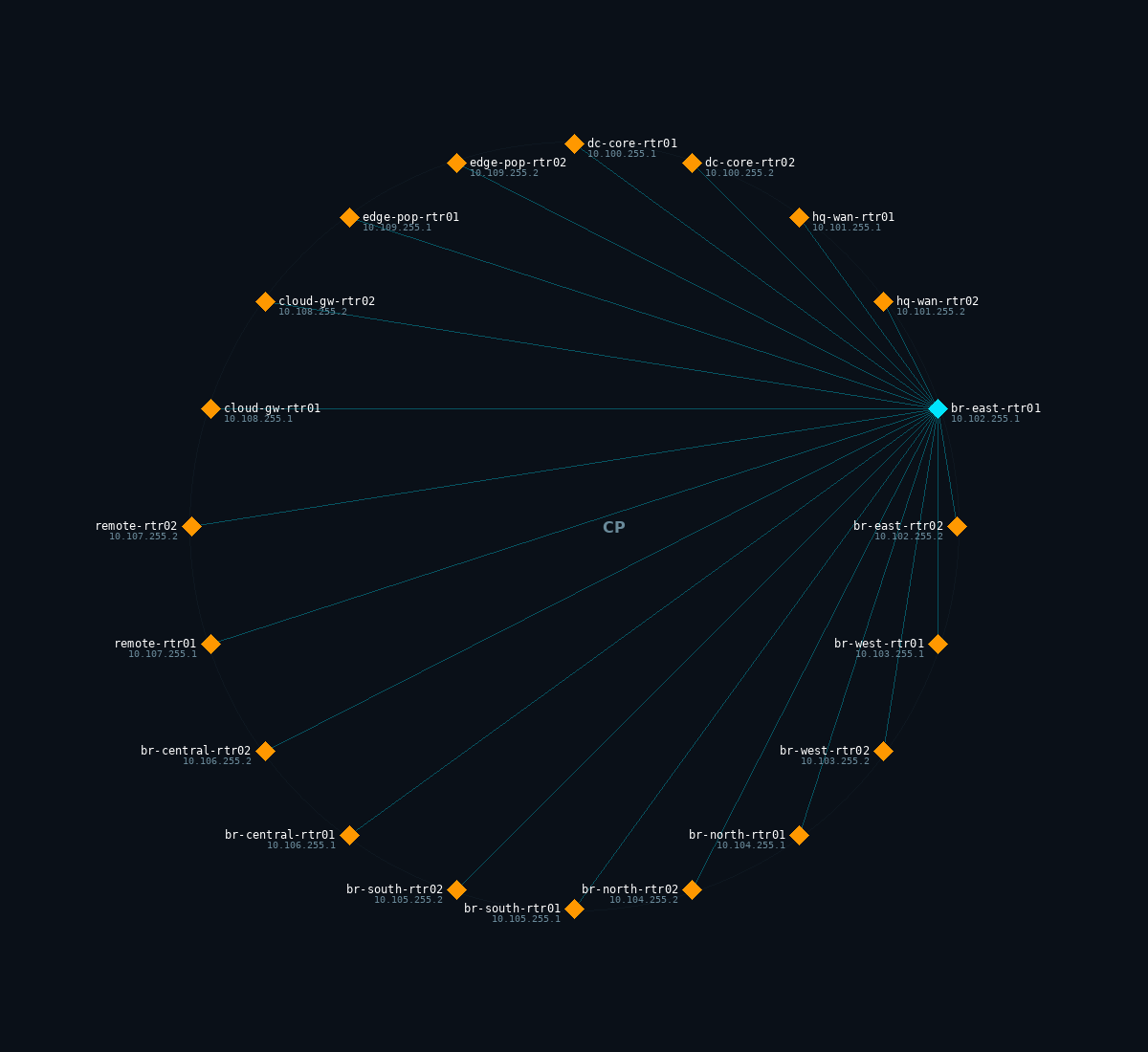 WAN Watcher - inter-site links