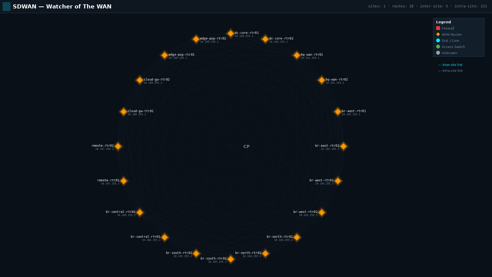 WAN Watcher - ring topology